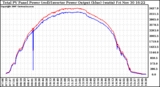 Solar PV/Inverter Performance PV Panel Power Output & Inverter Power Output