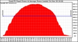 Solar PV/Inverter Performance Total PV Panel Power Output
