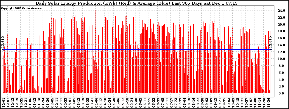 Solar PV/Inverter Performance Daily Solar Energy Production Last 365 Days
