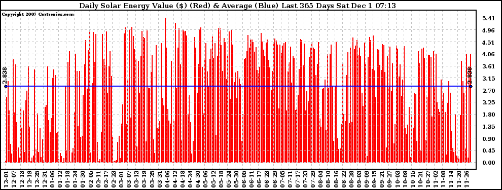 Solar PV/Inverter Performance Daily Solar Energy Production Value Last 365 Days