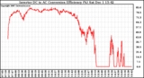 Solar PV/Inverter Performance Inverter DC to AC Conversion Efficiency