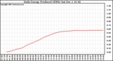 Solar PV/Inverter Performance Daily Energy Production