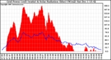 Solar PV/Inverter Performance Grid Power & Solar Radiation