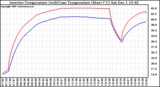 Solar PV/Inverter Performance Inverter Operating Temperature