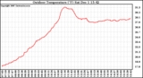 Solar PV/Inverter Performance Outdoor Temperature