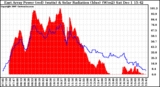 Solar PV/Inverter Performance East Array Power Output & Solar Radiation