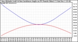 Solar PV/Inverter Performance Sun Altitude Angle & Sun Incidence Angle on PV Panels