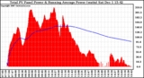 Solar PV/Inverter Performance Total PV Panel & Running Average Power Output