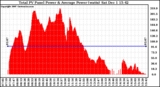 Solar PV/Inverter Performance Total PV Panel Power Output