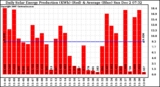 Solar PV/Inverter Performance Daily Solar Energy Production