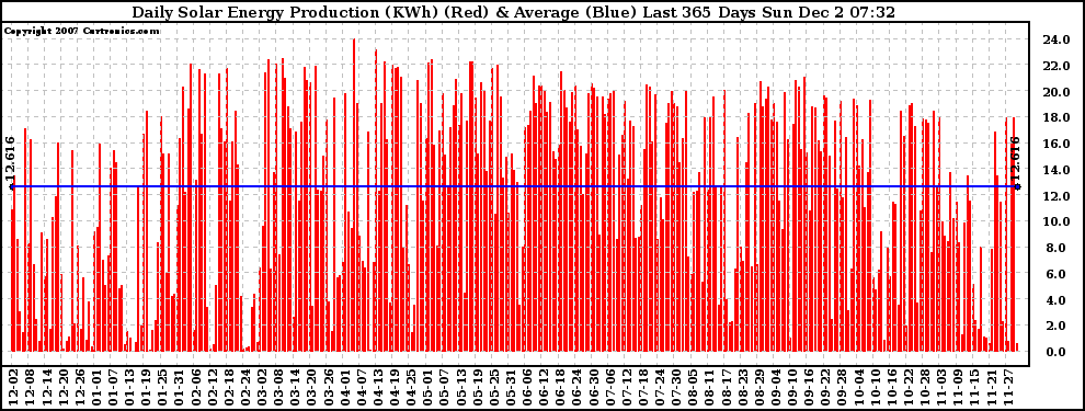 Solar PV/Inverter Performance Daily Solar Energy Production Last 365 Days