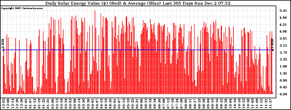 Solar PV/Inverter Performance Daily Solar Energy Production Value Last 365 Days