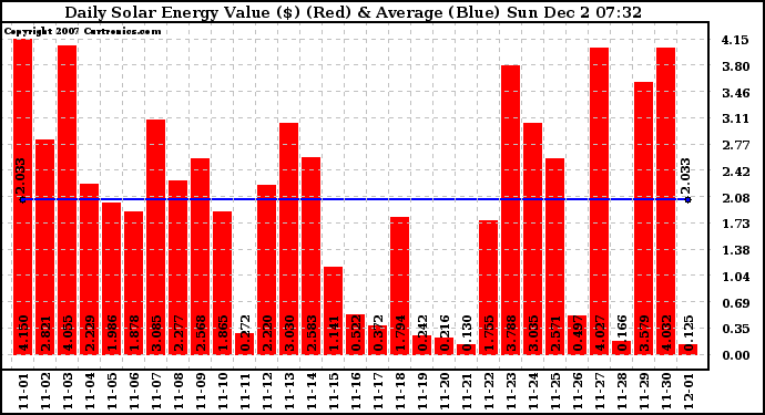 Solar PV/Inverter Performance Daily Solar Energy Production Value