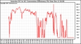 Solar PV/Inverter Performance Inverter DC to AC Conversion Efficiency