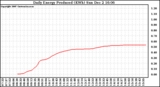 Solar PV/Inverter Performance Daily Energy Production