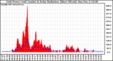 Solar PV/Inverter Performance Grid Power & Solar Radiation