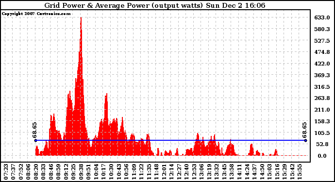 Solar PV/Inverter Performance Inverter Power Output