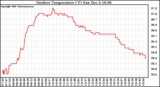 Solar PV/Inverter Performance Outdoor Temperature