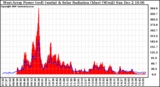 Solar PV/Inverter Performance West Array Power Output & Solar Radiation