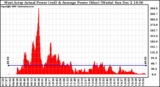 Solar PV/Inverter Performance West Array Actual & Average Power Output