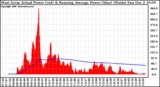 Solar PV/Inverter Performance West Array Actual & Running Average Power Output