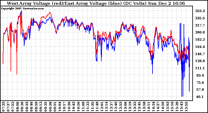Solar PV/Inverter Performance Photovoltaic Panel Voltage Output