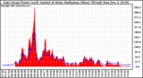 Solar PV/Inverter Performance East Array Power Output & Solar Radiation