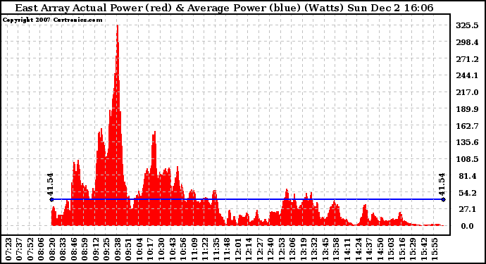 Solar PV/Inverter Performance East Array Actual & Average Power Output