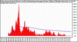 Solar PV/Inverter Performance East Array Actual & Running Average Power Output