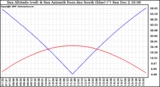 Solar PV/Inverter Performance Sun Altitude Angle & Azimuth Angle