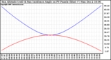 Solar PV/Inverter Performance Sun Altitude Angle & Sun Incidence Angle on PV Panels