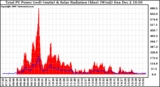 Solar PV/Inverter Performance Total PV Panel Power Output & Solar Radiation