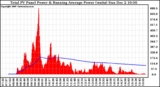 Solar PV/Inverter Performance Total PV Panel & Running Average Power Output