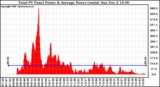 Solar PV/Inverter Performance Total PV Panel Power Output