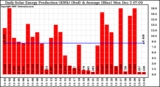 Solar PV/Inverter Performance Daily Solar Energy Production