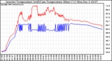 Solar PV/Inverter Performance Inverter Operating Temperature