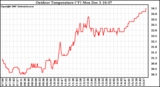 Solar PV/Inverter Performance Outdoor Temperature