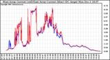 Solar PV/Inverter Performance Photovoltaic Panel Current Output