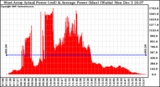 Solar PV/Inverter Performance West Array Actual & Average Power Output