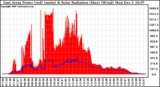 Solar PV/Inverter Performance East Array Power Output & Solar Radiation