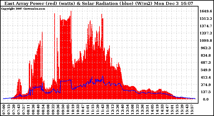 Solar PV/Inverter Performance East Array Power Output & Solar Radiation