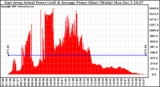 Solar PV/Inverter Performance East Array Actual & Average Power Output