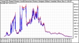 Solar PV/Inverter Performance PV Panel Power Output & Inverter Power Output