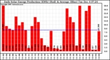 Solar PV/Inverter Performance Daily Solar Energy Production