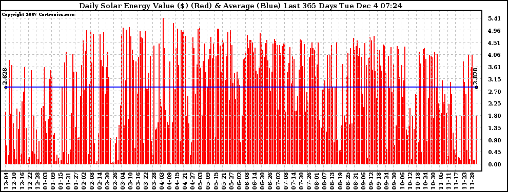 Solar PV/Inverter Performance Daily Solar Energy Production Value Last 365 Days