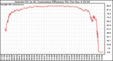 Solar PV/Inverter Performance Inverter DC to AC Conversion Efficiency