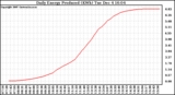 Solar PV/Inverter Performance Daily Energy Production