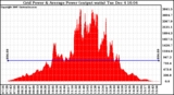 Solar PV/Inverter Performance Inverter Power Output