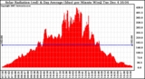 Solar PV/Inverter Performance Solar Radiation & Day Average per Minute