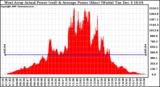 Solar PV/Inverter Performance West Array Actual & Average Power Output